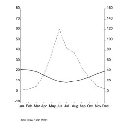 Tiltil:﻿ Climate